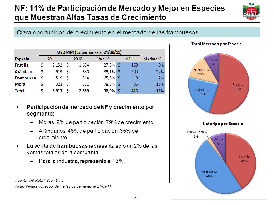 NF: 11% de Participación de Mercado y Mejor en Especies que Muestran Altas Tasas de Crecimiento