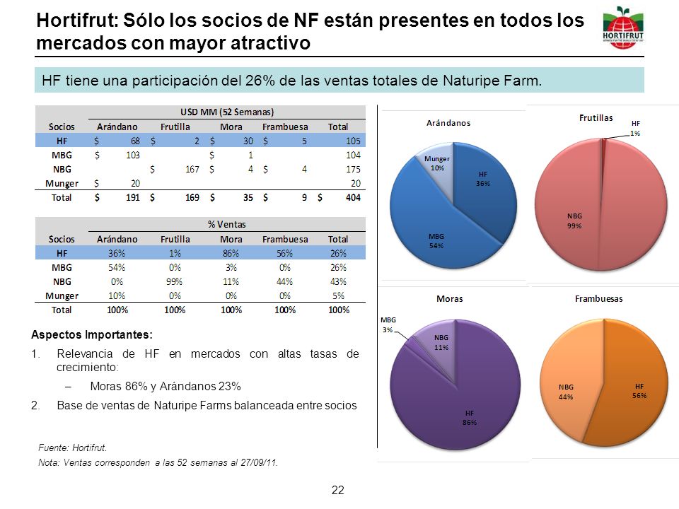Hortifrut: Sólo los socios de NF están presentes en todos los mercados con mayor atractivo