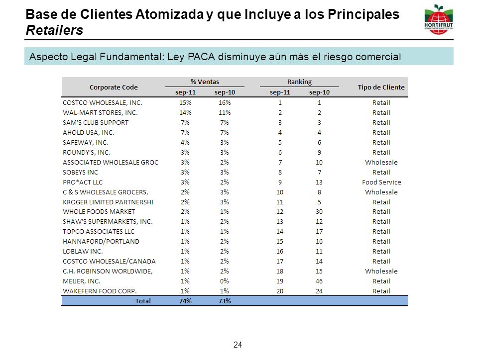 Base de Clientes Atomizada y que Incluye a los Principales Retailers