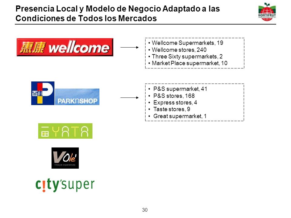 Presencia Local y Modelo de Negocio Adaptado a las Condiciones de Todos los Mercados