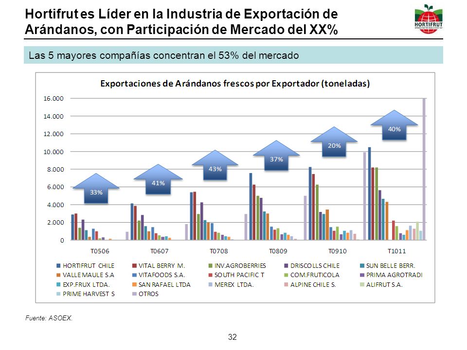 Hortifrut es Líder en la Industria de Exportación de Arándanos, con Participación de Mercado del XX%