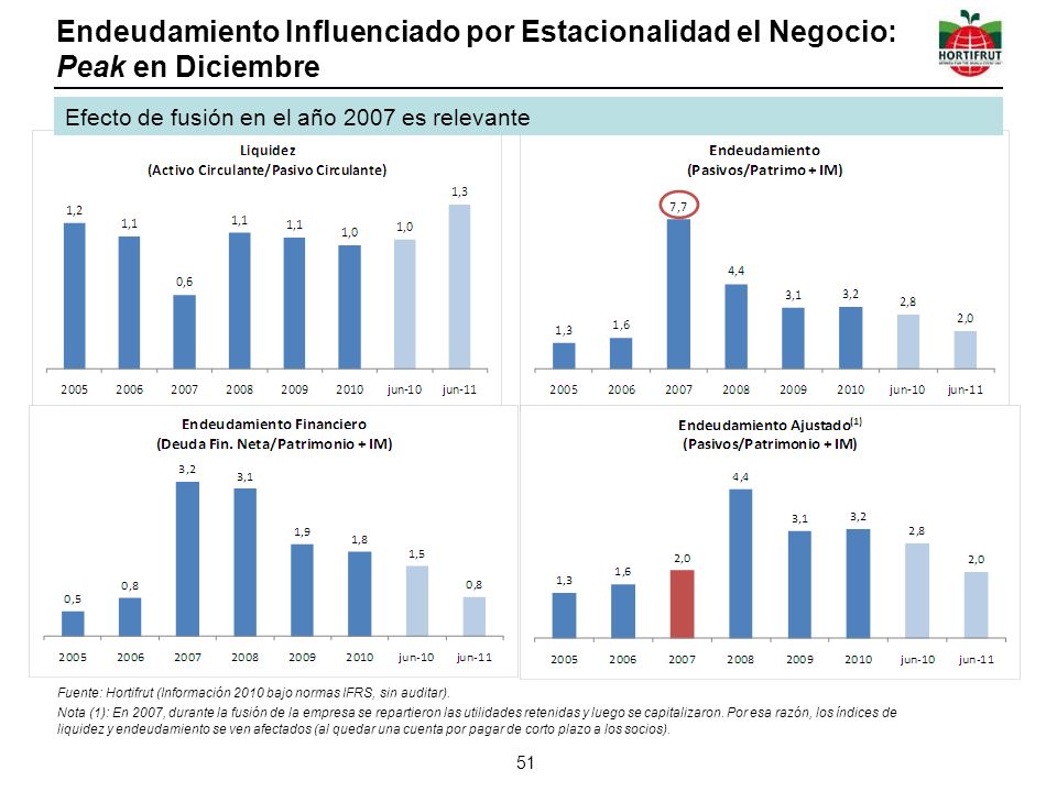 Endeudamiento Influenciado por Estacionalidad el Negocio: Peak en Diciembre