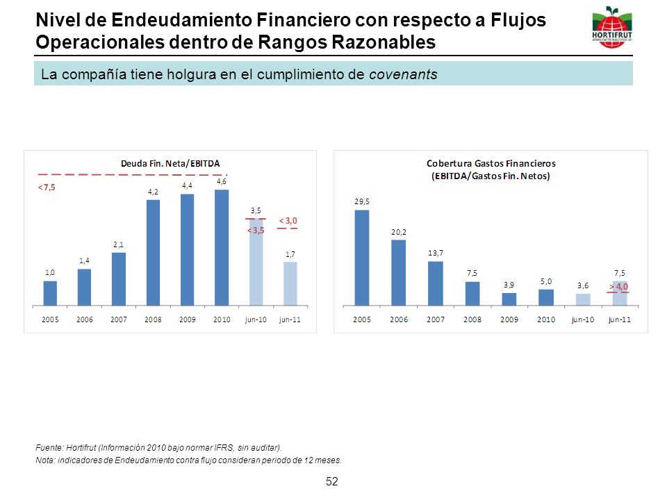 Nivel de Endeudamiento Financiero con respecto a Flujos Operacionales dentro de Rangos Razonables