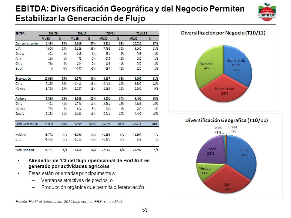 EBITDA: Diversificación Geográfica y del Negocio Permiten Estabilizar la Generación de Flujo