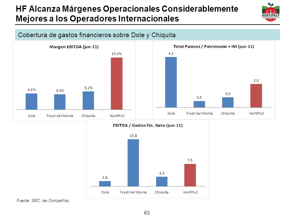 HF Alcanza Márgenes Operacionales Considerablemente Mejores a los Operadores Internacionales
