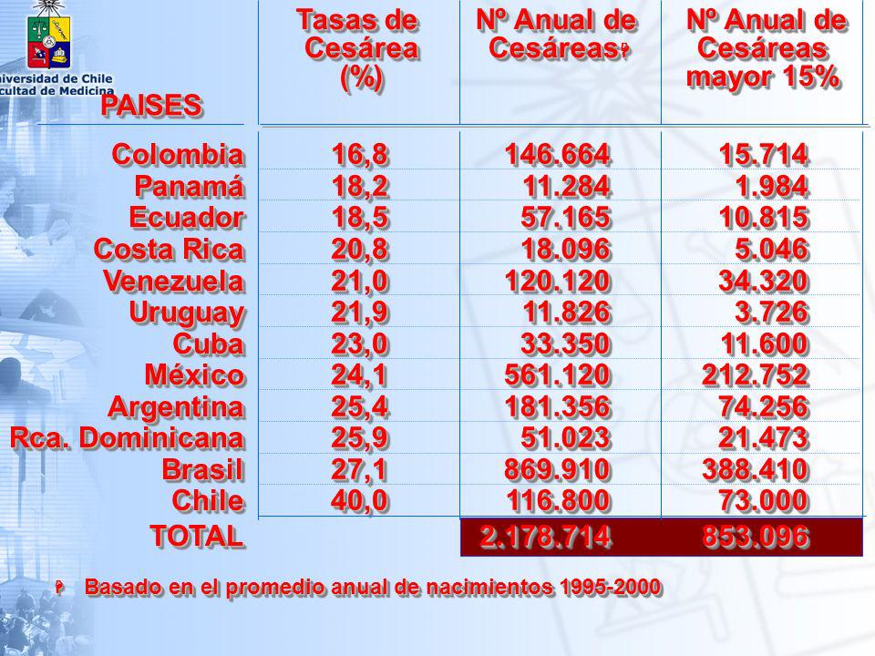 16,8 18,2. 18,5. 20,8. 21,0. 21,9. 23,0. 24,1. 25,4. 25,9. 27,1. 40,0. Tasas de. Cesárea.