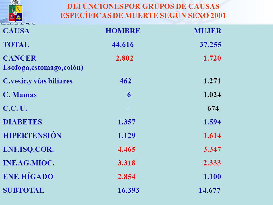 DEFUNCIONES POR GRUPOS DE CAUSAS ESPECÍFICAS DE MUERTE SEGÚN SEXO 2001