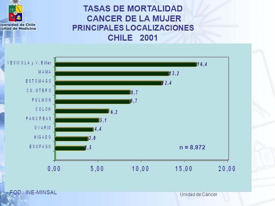 TASAS DE MORTALIDAD CANCER DE LA MUJER PRINCIPALES LOCALIZACIONES CHILE 2001