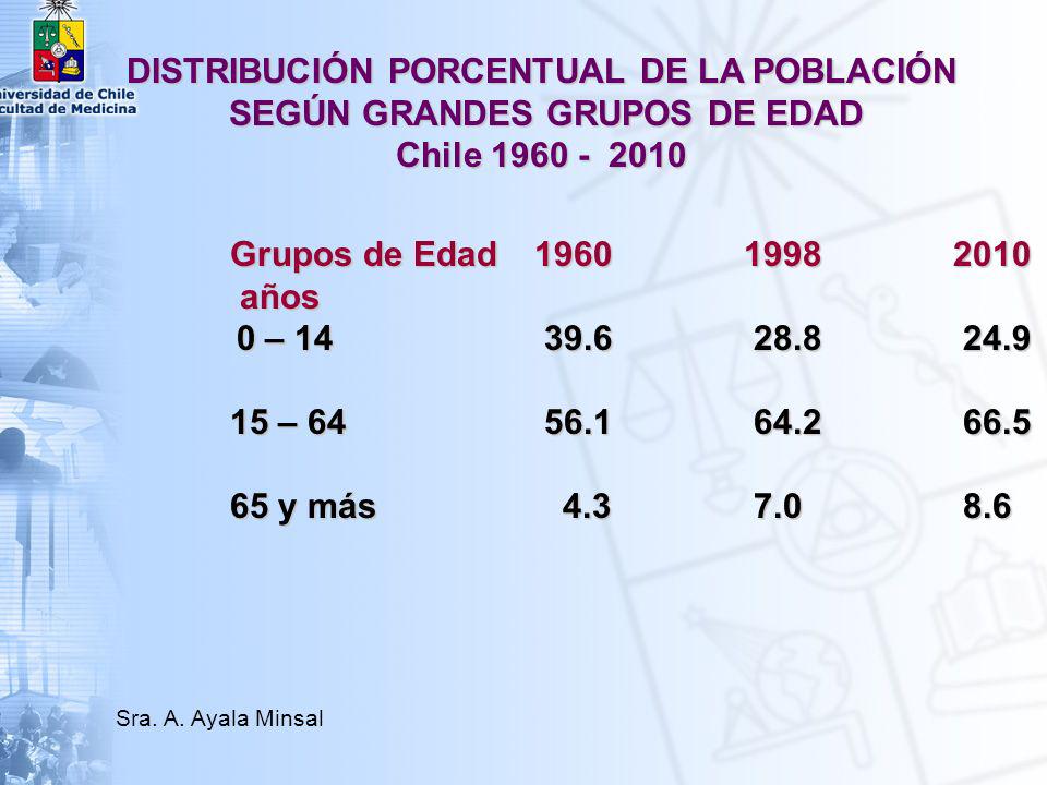 DISTRIBUCIÓN PORCENTUAL DE LA POBLACIÓN SEGÚN GRANDES GRUPOS DE EDAD Chile
