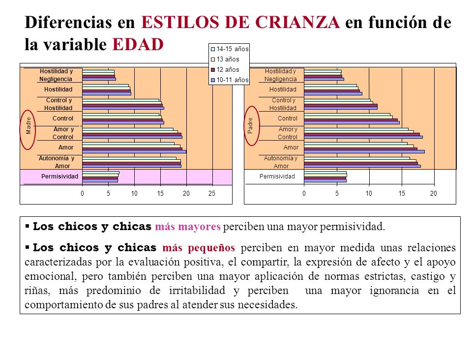 Diferencias en ESTILOS DE CRIANZA en función de la variable EDAD
