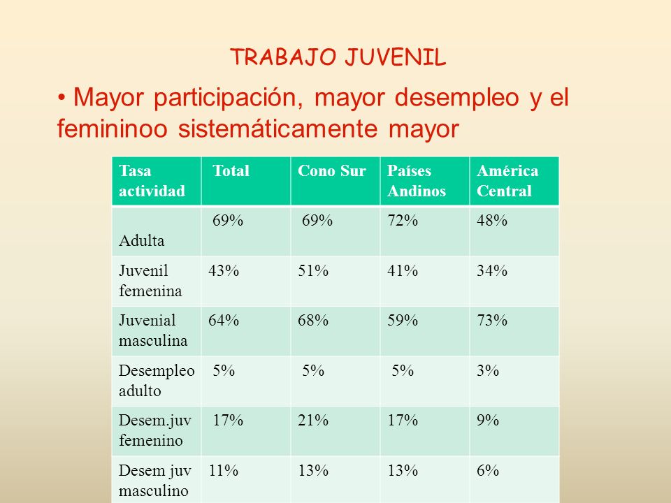 TRABAJO JUVENIL Mayor participación, mayor desempleo y el femininoo sistemáticamente mayor. Tasa actividad.