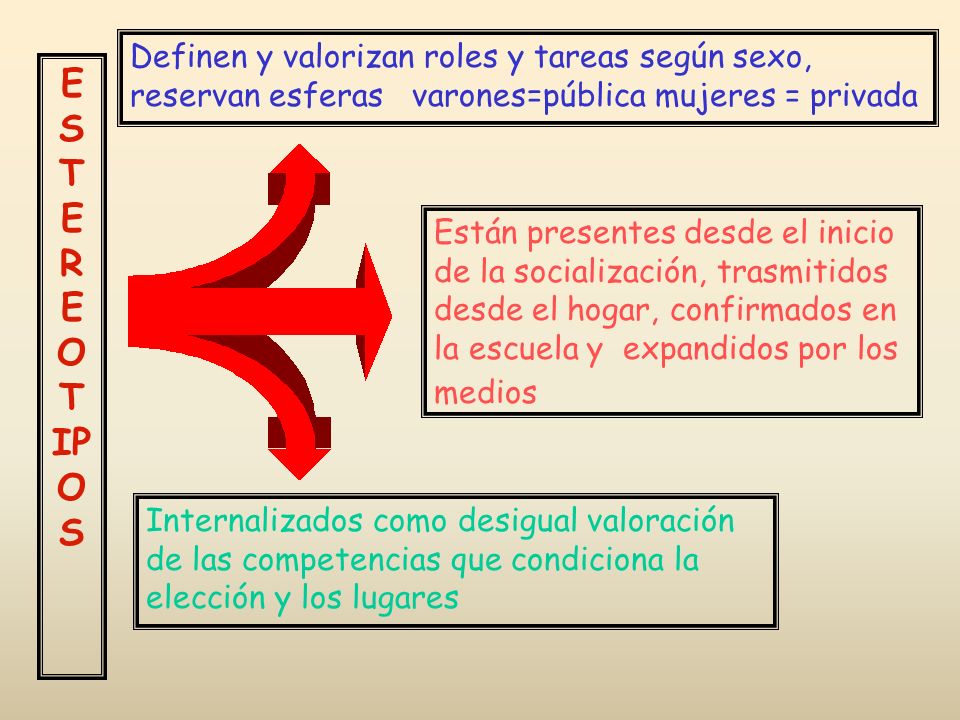 Definen y valorizan roles y tareas según sexo, reservan esferas varones=pública mujeres = privada