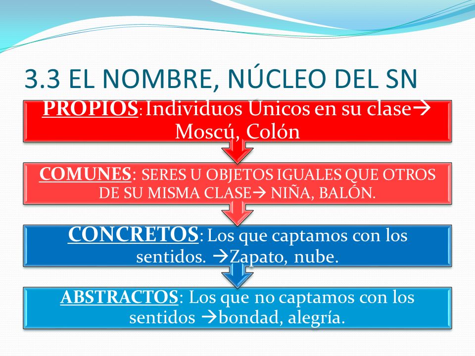3.3 EL NOMBRE, NÚCLEO DEL SN PROPIOS: Individuos Únicos en su clase Moscú, Colón.