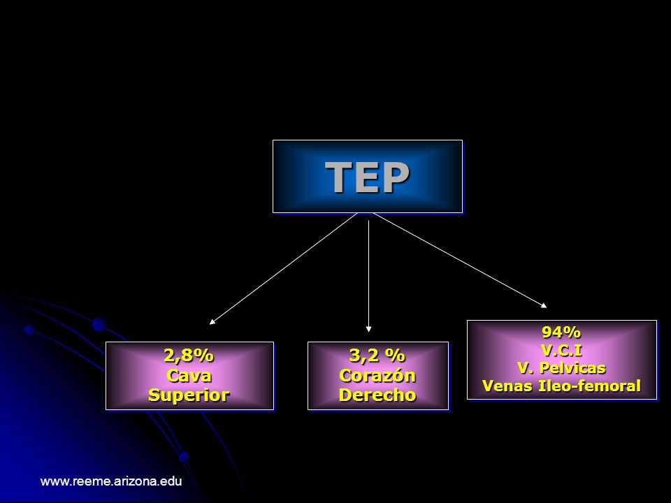 TEP 2,8% Cava Superior 3,2 % Corazón Derecho 94% V.C.I V. Pelvicas