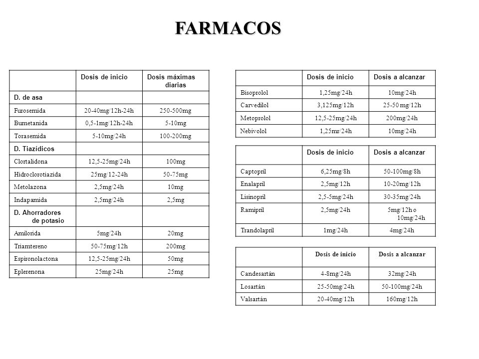 FARMACOS Dosis de inicio Dosis máximas diarias D. de asa Furosemida
