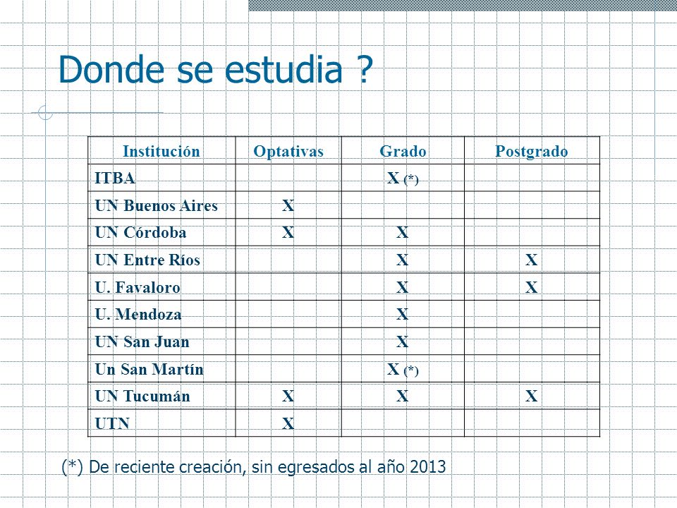 Donde se estudia Institución Optativas Grado Postgrado ITBA X (*)