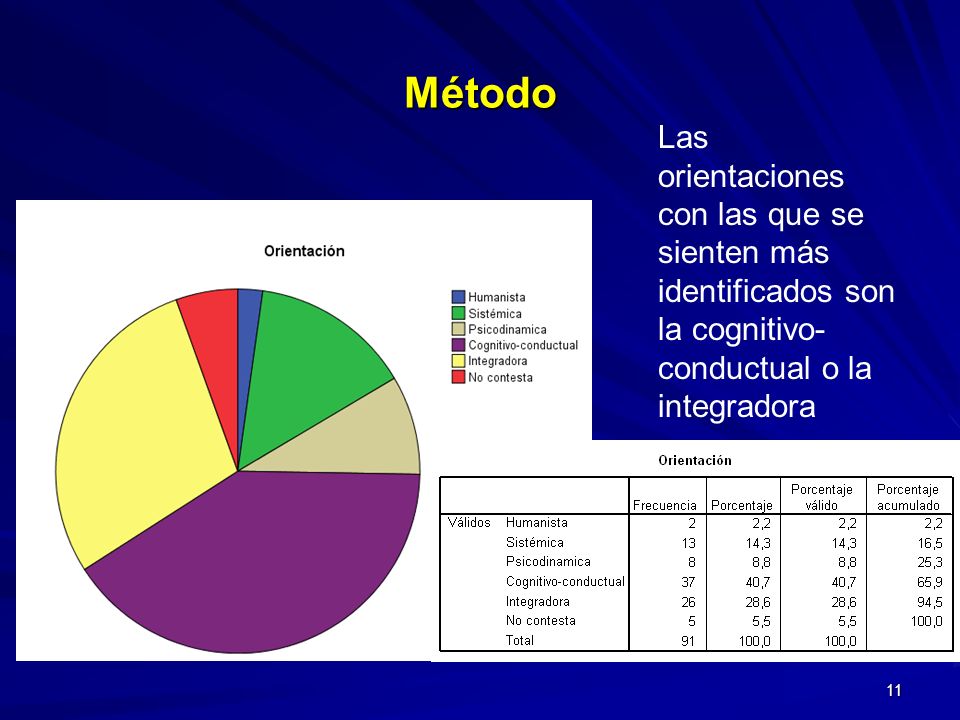 Método Las orientaciones con las que se sienten más identificados son la cognitivo-conductual o la integradora.
