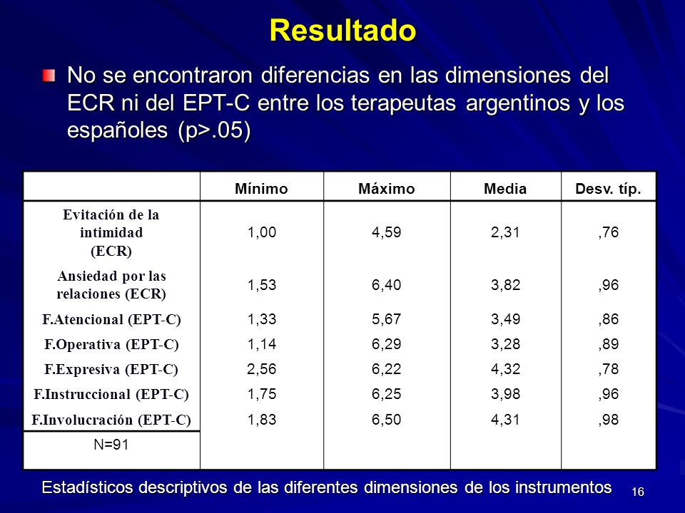 Resultado No se encontraron diferencias en las dimensiones del ECR ni del EPT-C entre los terapeutas argentinos y los españoles (p>.05)