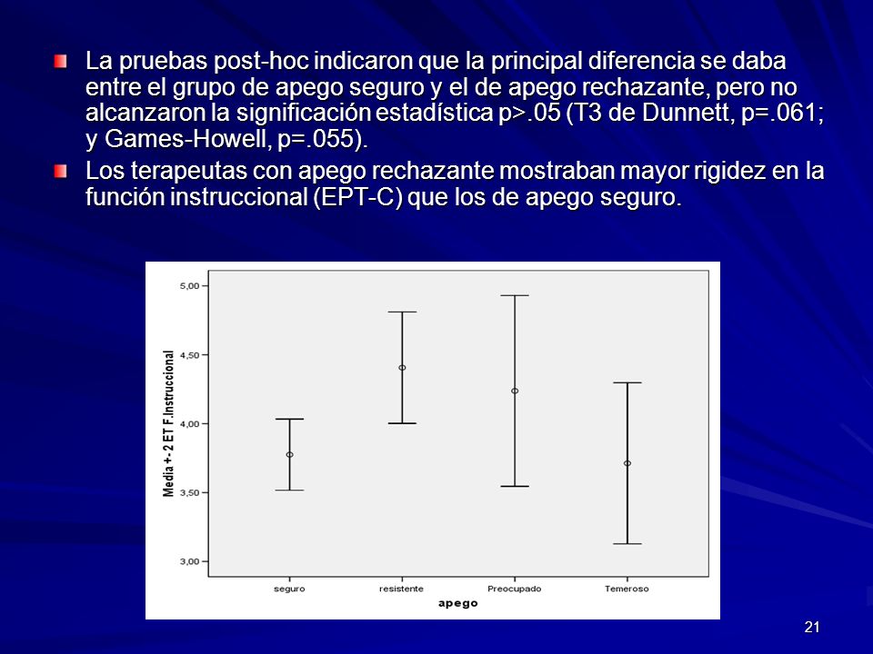 La pruebas post-hoc indicaron que la principal diferencia se daba entre el grupo de apego seguro y el de apego rechazante, pero no alcanzaron la significación estadística p>.05 (T3 de Dunnett, p=.061; y Games-Howell, p=.055).