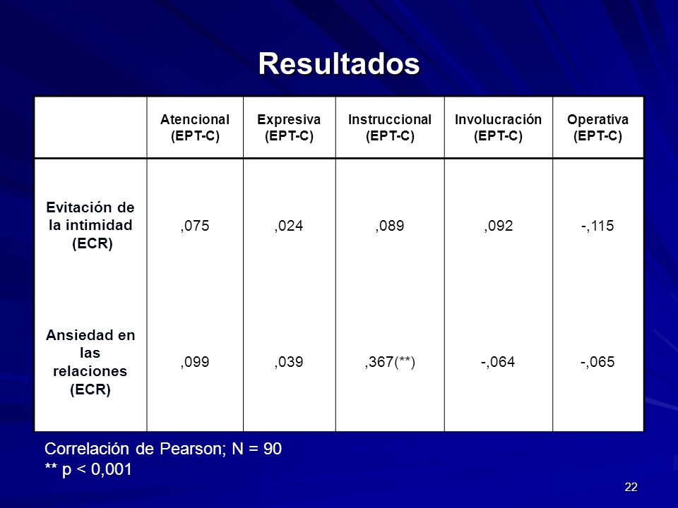 Resultados Correlación de Pearson; N = 90 ** p < 0,001