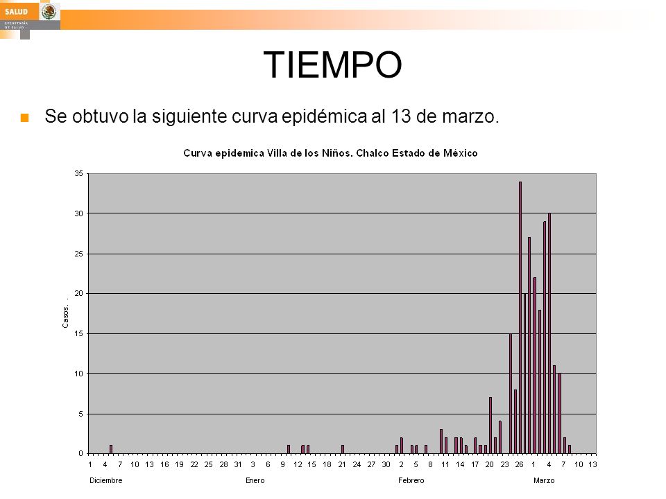 TIEMPO Se obtuvo la siguiente curva epidémica al 13 de marzo.