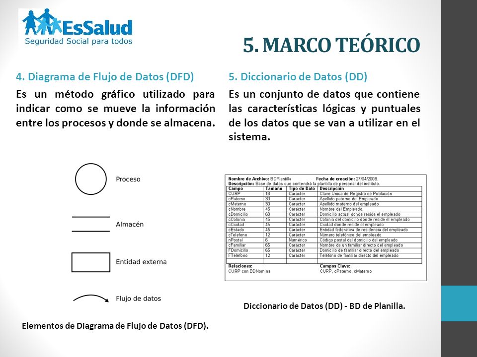 5. MARCO TEÓRICO 4. Diagrama de Flujo de Datos (DFD)