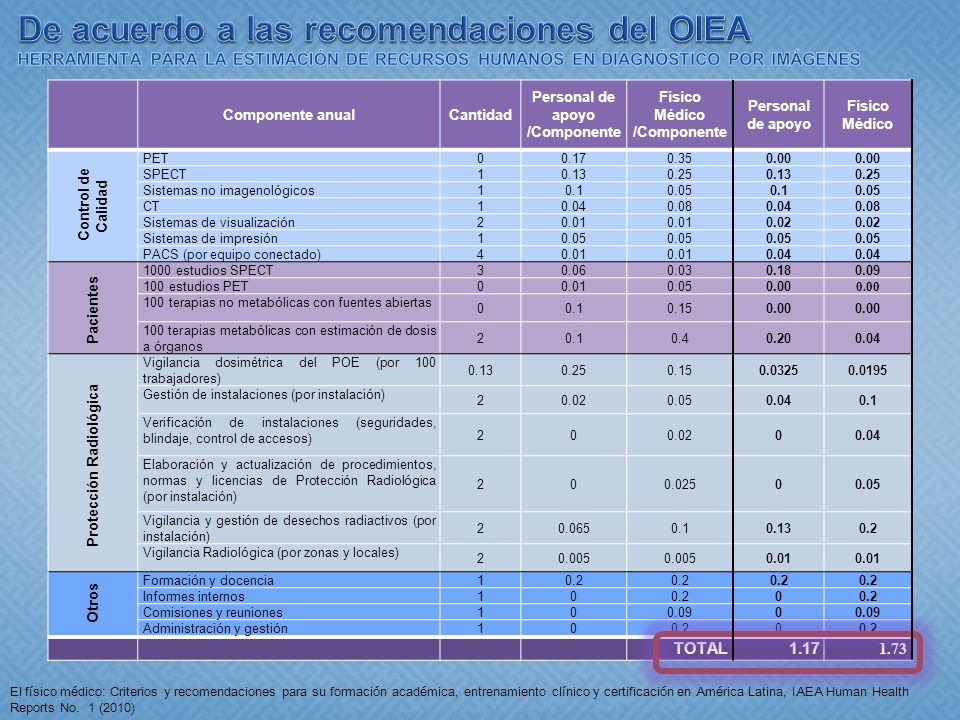 De acuerdo a las recomendaciones del OIEA HERRAMIENTA PARA LA ESTIMACIÓN DE RECURSOS HUMANOS EN DIAGNÓSTICO POR IMÁGENES