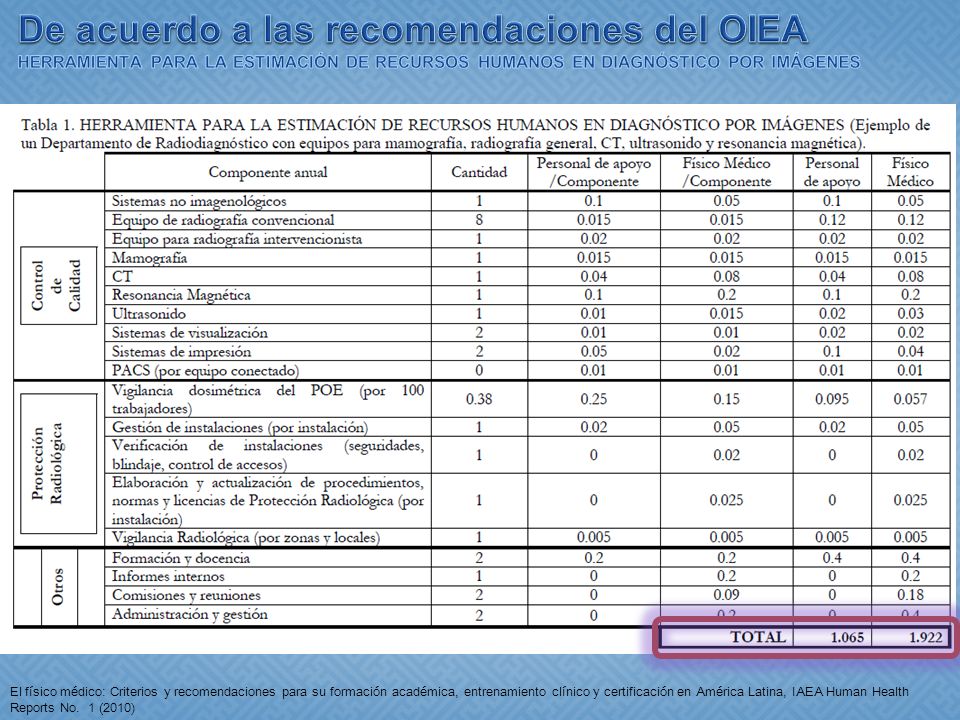De acuerdo a las recomendaciones del OIEA HERRAMIENTA PARA LA ESTIMACIÓN DE RECURSOS HUMANOS EN DIAGNÓSTICO POR IMÁGENES