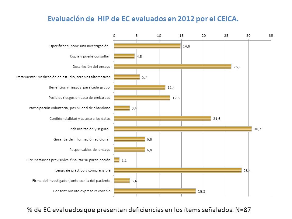 Evaluación de HIP de EC evaluados en 2012 por el CEICA.