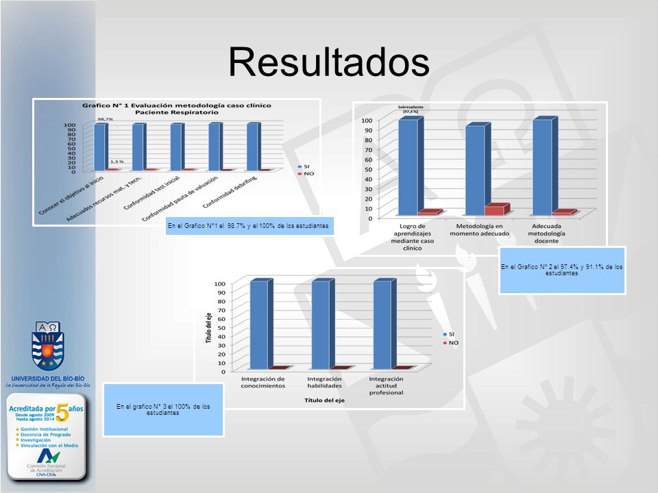Resultados En el Grafico N°1 el 98.7% y el 100% de los estudiantes