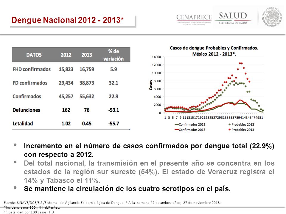 Dengue Nacional * Incremento en el número de casos confirmados por dengue total (22.9%) con respecto a