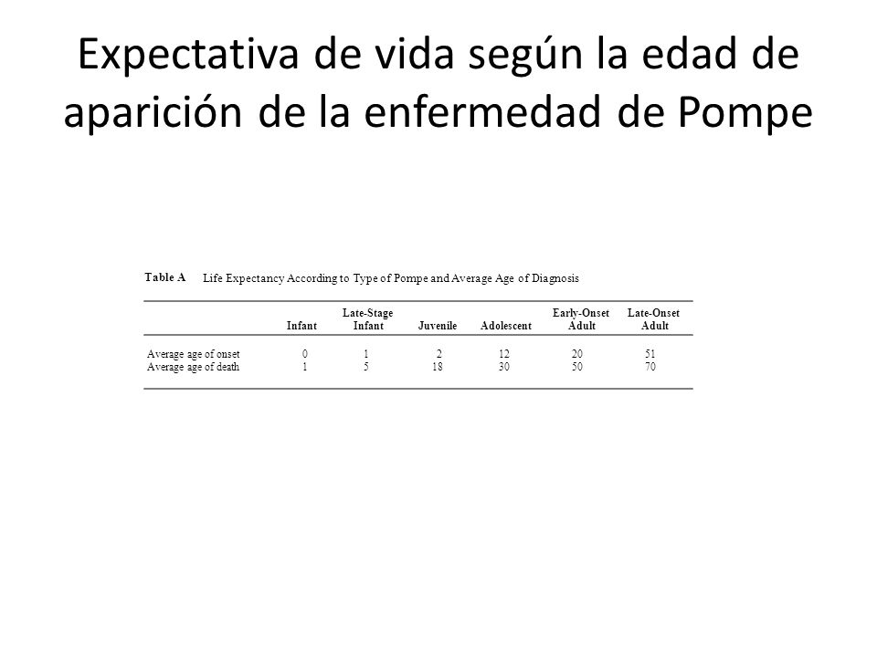 Expectativa de vida según la edad de aparición de la enfermedad de Pompe