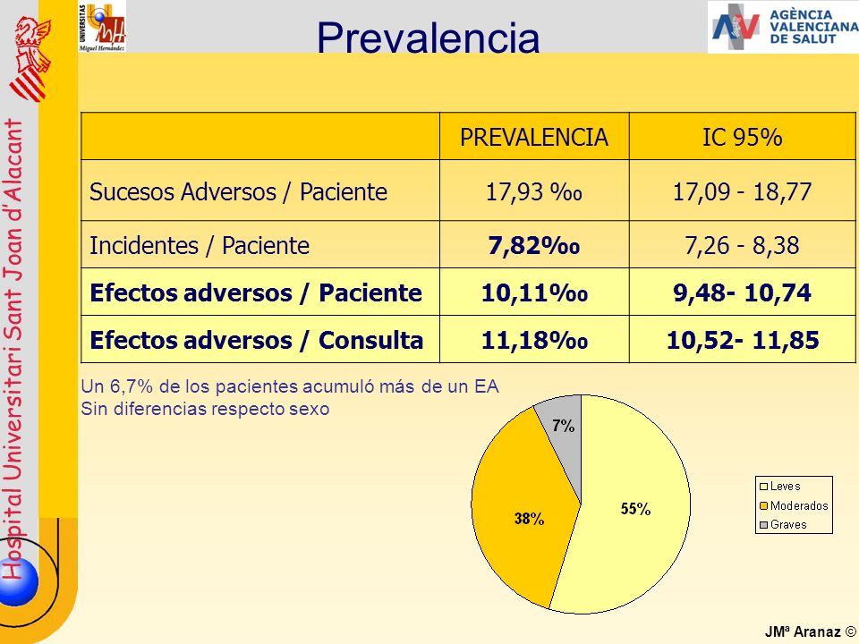 Prevalencia PREVALENCIA IC 95% Sucesos Adversos / Paciente 17,93 ‰