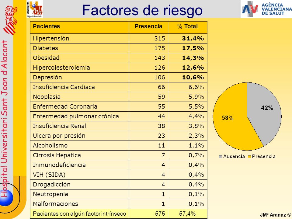 Factores de riesgo Pacientes Presencia % Total Hipertensión ,4%