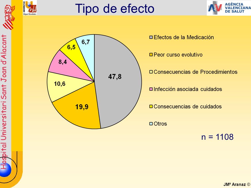 Tipo de efecto n = 1108
