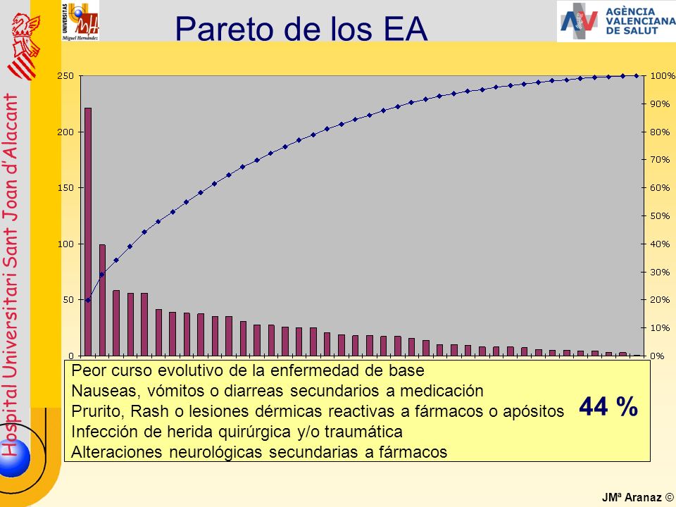 Pareto de los EA 44 % Peor curso evolutivo de la enfermedad de base