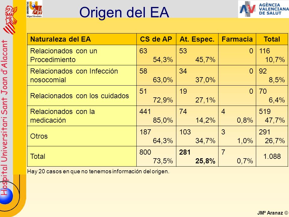 Origen del EA Naturaleza del EA CS de AP At. Espec. Farmacia Total