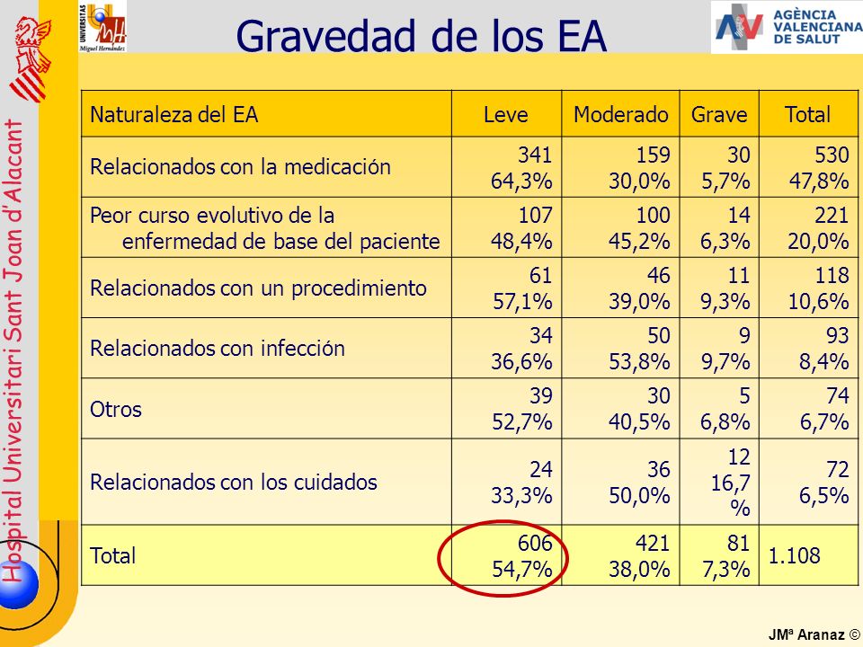 Gravedad de los EA Naturaleza del EA Leve Moderado Grave Total