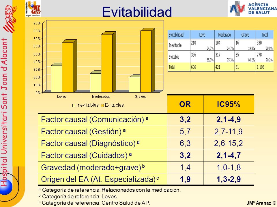 Evitabilidad OR IC95% Factor causal (Comunicación) a 3,2 2,1-4,9