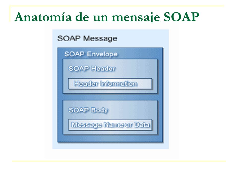 Anatomía de un mensaje SOAP