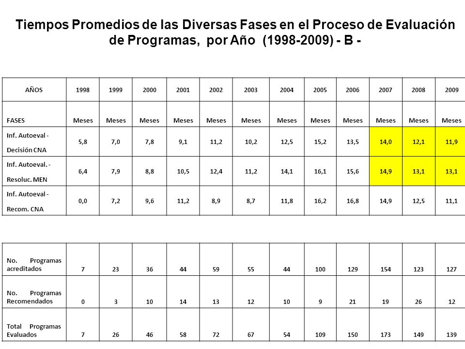 Tiempos Promedios de las Diversas Fases en el Proceso de Evaluación de Programas, por Año ( ) - B -