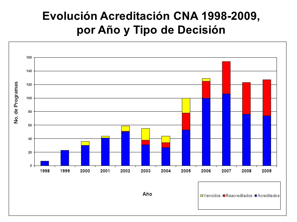 Evolución Acreditación CNA , por Año y Tipo de Decisión