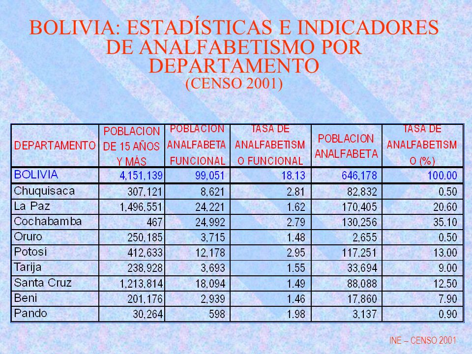 BOLIVIA: ESTADÍSTICAS E INDICADORES DE ANALFABETISMO POR DEPARTAMENTO (CENSO 2001)