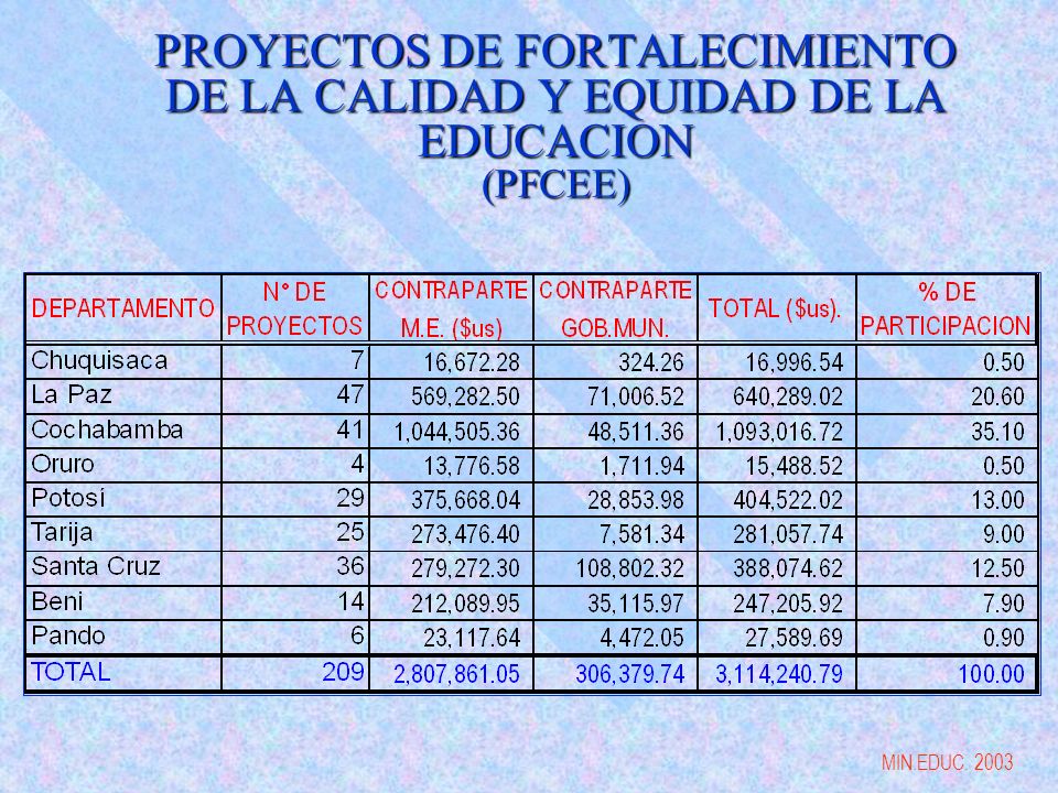 PROYECTOS DE FORTALECIMIENTO DE LA CALIDAD Y EQUIDAD DE LA EDUCACION (PFCEE)