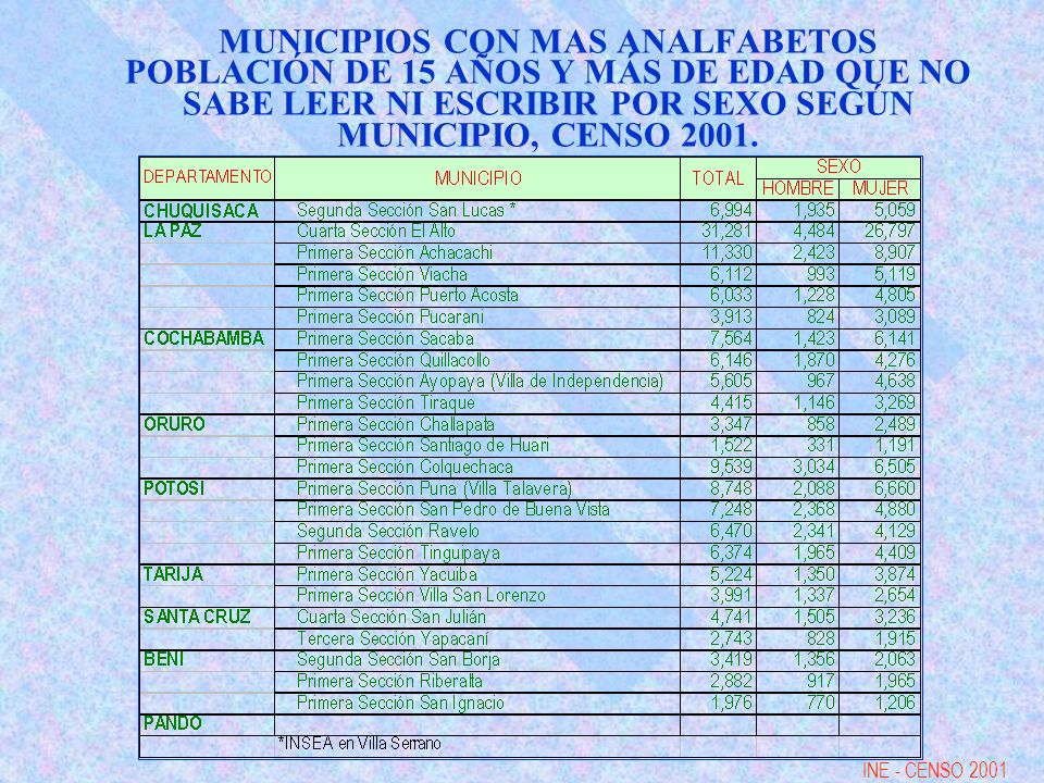 MUNICIPIOS CON MAS ANALFABETOS POBLACIÓN DE 15 AÑOS Y MÁS DE EDAD QUE NO SABE LEER NI ESCRIBIR POR SEXO SEGÚN MUNICIPIO, CENSO 2001.