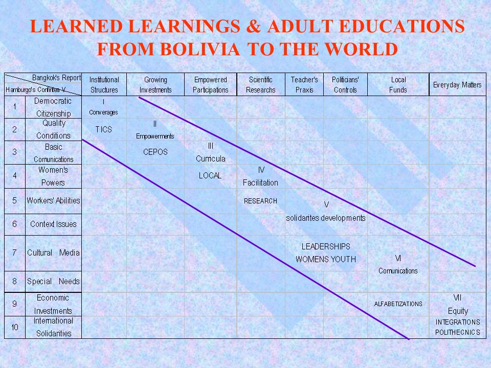 LEARNED LEARNINGS & ADULT EDUCATIONS FROM BOLIVIA TO THE WORLD