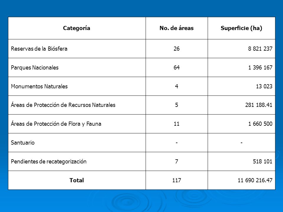 Categoría No. de áreas. Superficie (ha) Reservas de la Biósfera Parques Nacionales.