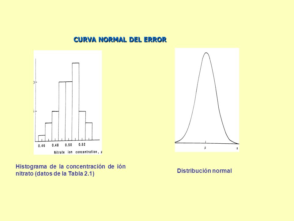 CURVA NORMAL DEL ERROR Histograma de la concentración de ión nitrato (datos de la Tabla 2.1) Distribución normal.