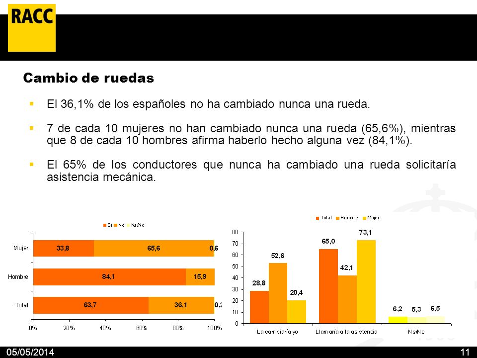 El 36,1% de los españoles no ha cambiado nunca una rueda.