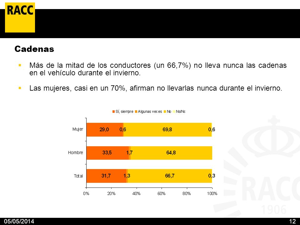 Cadenas Más de la mitad de los conductores (un 66,7%) no lleva nunca las cadenas en el vehículo durante el invierno.